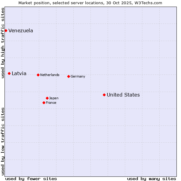Market position of United States and territories vs. Latvia vs. Venezuela
