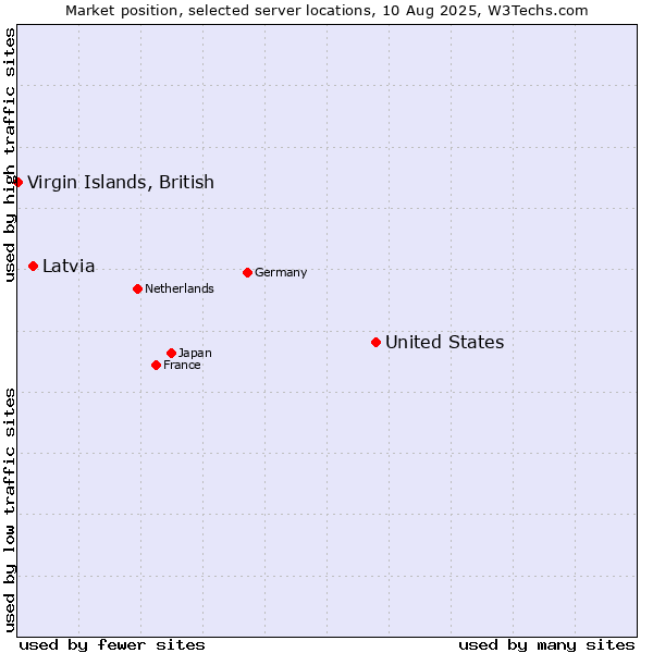 Market position of United States and territories vs. Latvia vs. Virgin Islands, British
