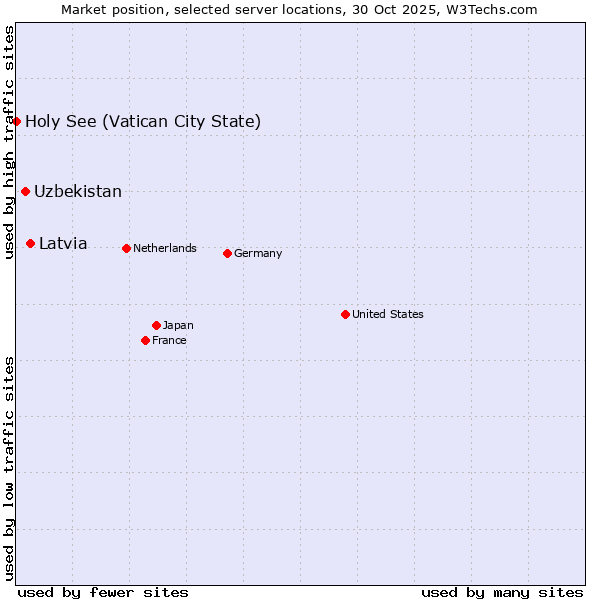 Market position of Latvia vs. Uzbekistan vs. Holy See (Vatican City State)
