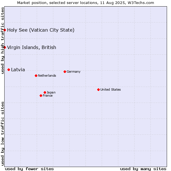 Market position of Latvia vs. Holy See (Vatican City State) vs. Virgin Islands, British