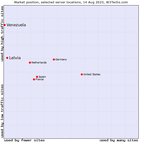 Market position of Latvia vs. Venezuela