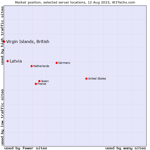 Market position of Latvia vs. Virgin Islands, British