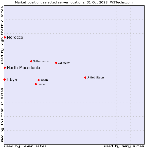 Market position of North Macedonia vs. Morocco vs. Libya