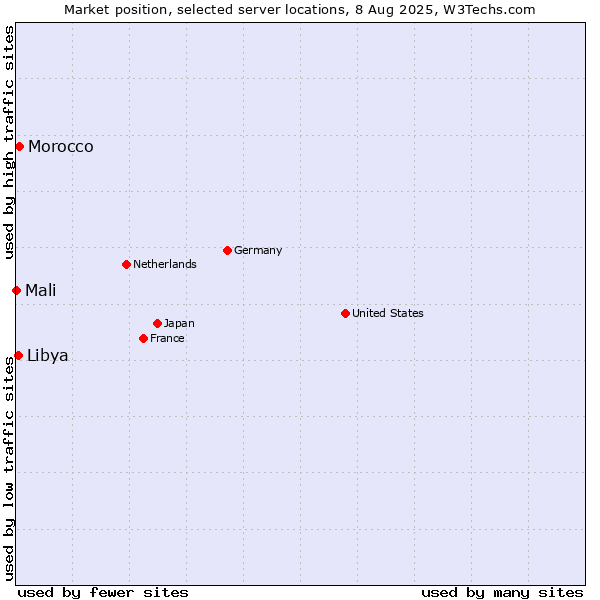 Market position of Morocco vs. Libya vs. Mali