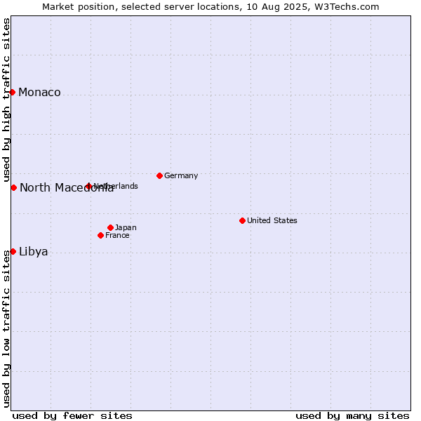 Market position of North Macedonia vs. Libya vs. Monaco