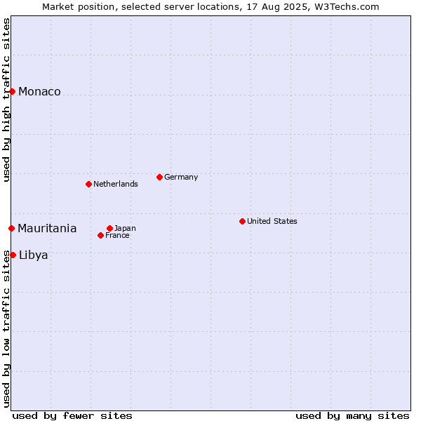 Market position of Libya vs. Monaco vs. Mauritania