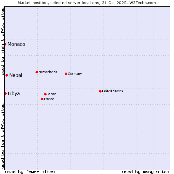 Market position of Nepal vs. Libya vs. Monaco
