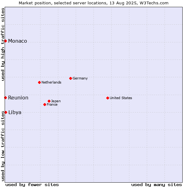 Market position of Libya vs. Reunion vs. Monaco
