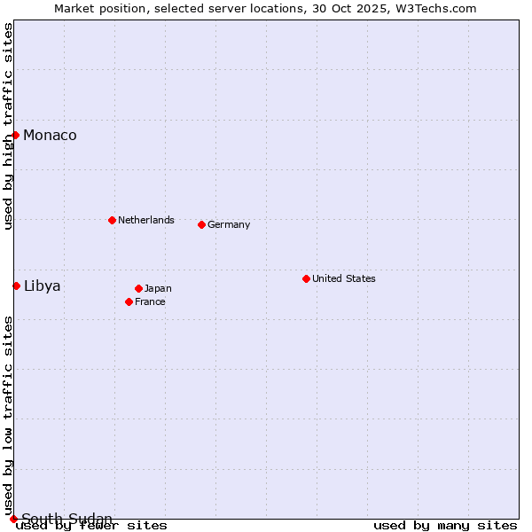 Market position of Libya vs. Monaco vs. South Sudan