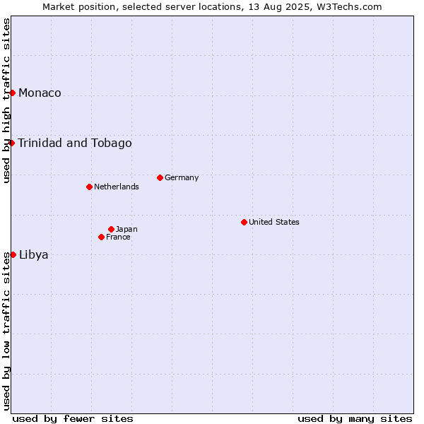 Market position of Libya vs. Monaco vs. Trinidad and Tobago