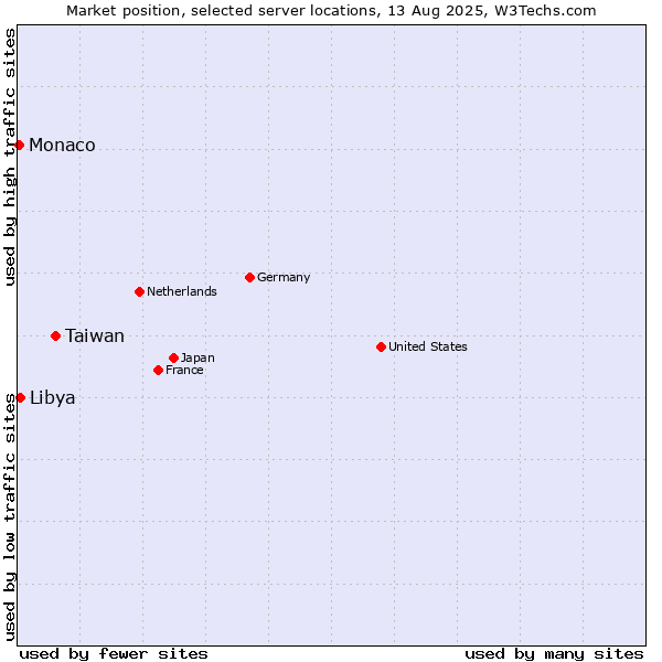 Market position of Taiwan vs. Libya vs. Monaco