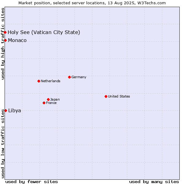 Market position of Libya vs. Monaco vs. Holy See (Vatican City State)