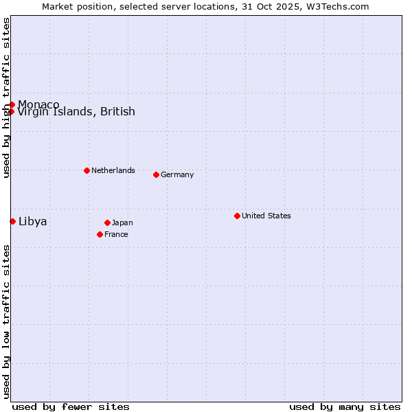 Market position of Libya vs. Monaco vs. Virgin Islands, British