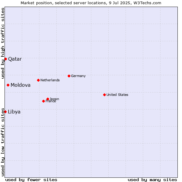 Market position of Moldova vs. Qatar vs. Libya
