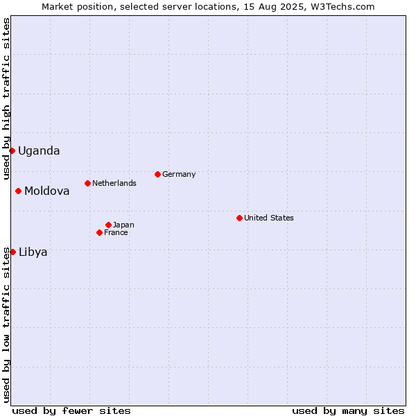 Market position of Moldova vs. Libya vs. Uganda