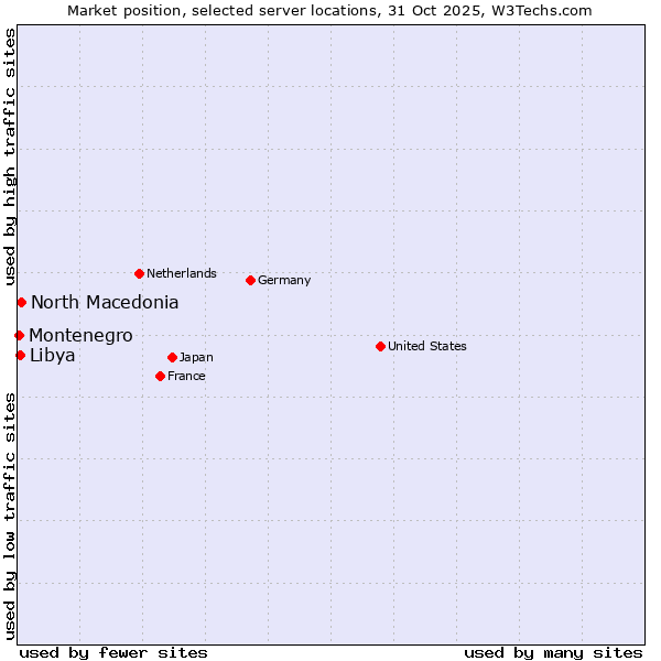 Market position of North Macedonia vs. Libya vs. Montenegro