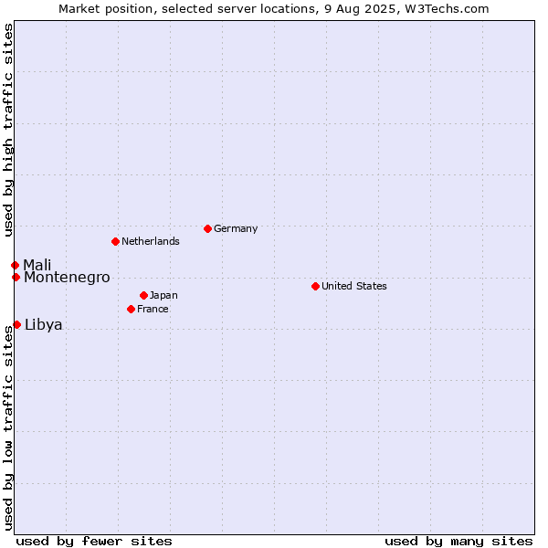 Market position of Libya vs. Montenegro vs. Mali