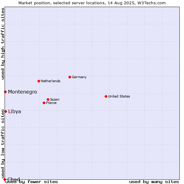 Market position of Libya vs. Montenegro vs. Chad