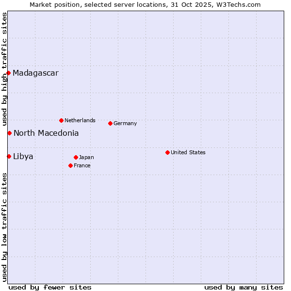 Market position of North Macedonia vs. Libya vs. Madagascar