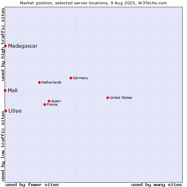Market position of Libya vs. Madagascar vs. Mali
