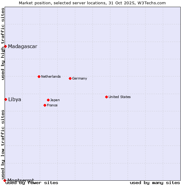 Market position of Libya vs. Madagascar vs. Montserrat