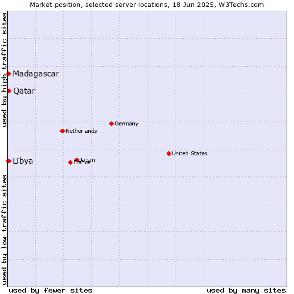 Market position of Qatar vs. Libya vs. Madagascar