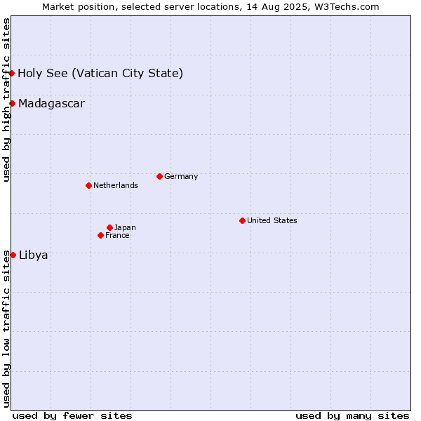 Market position of Libya vs. Madagascar vs. Holy See (Vatican City State)