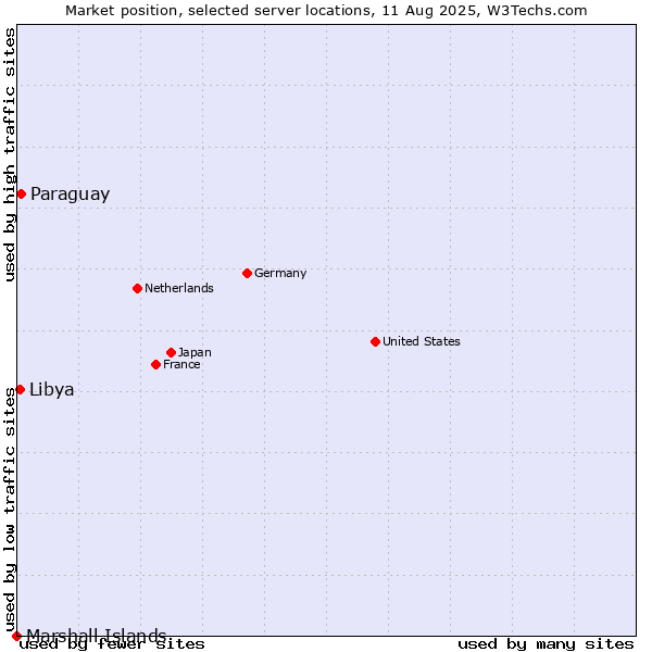 Market position of Paraguay vs. Libya vs. Marshall Islands