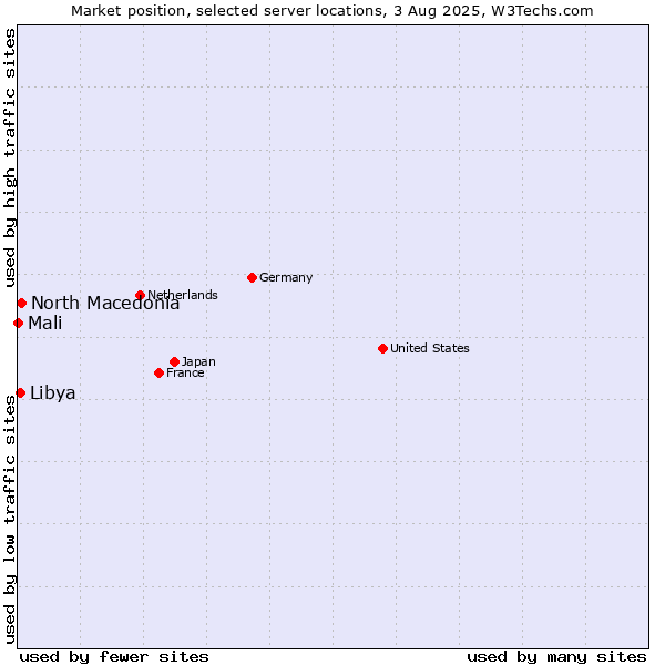 Market position of North Macedonia vs. Libya vs. Mali
