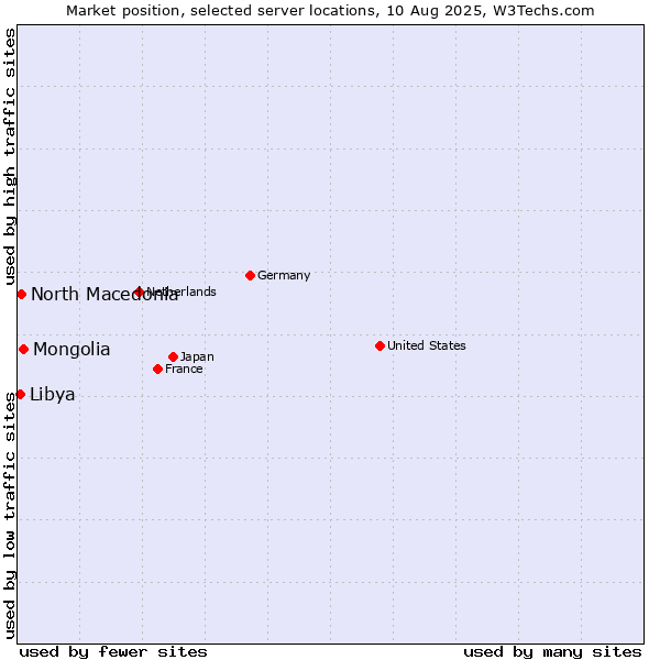 Market position of Mongolia vs. North Macedonia vs. Libya