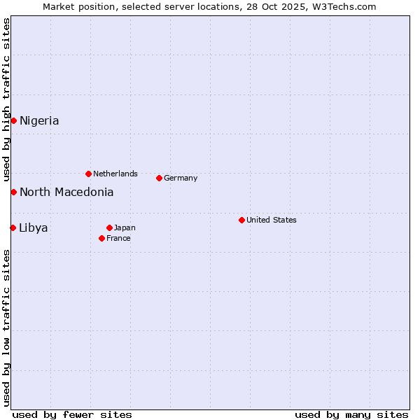 Market position of North Macedonia vs. Nigeria vs. Libya