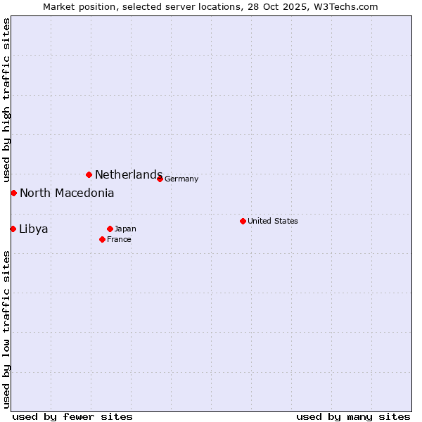 Market position of Netherlands and territories vs. North Macedonia vs. Libya