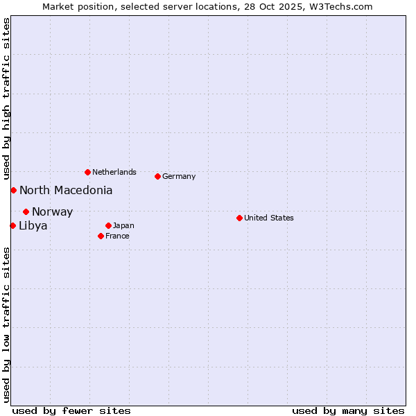 Market position of Norway vs. North Macedonia vs. Libya