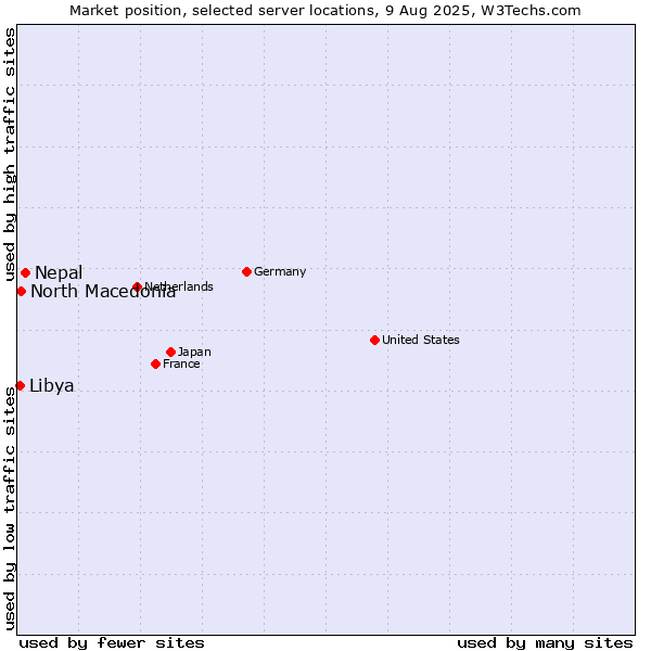 Market position of Nepal vs. North Macedonia vs. Libya