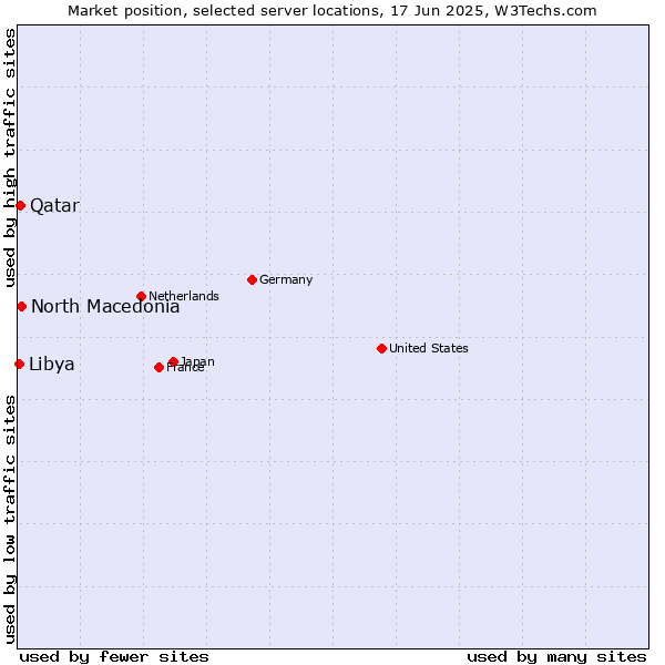 Market position of North Macedonia vs. Qatar vs. Libya