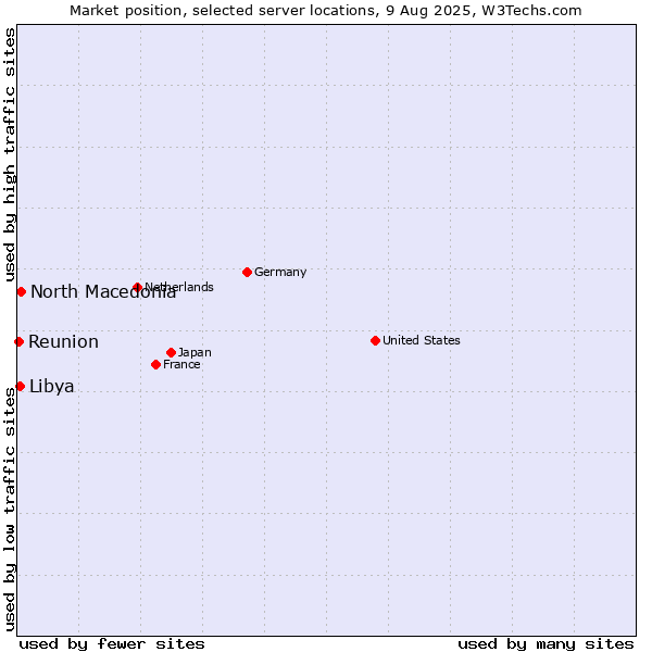 Market position of North Macedonia vs. Libya vs. Reunion