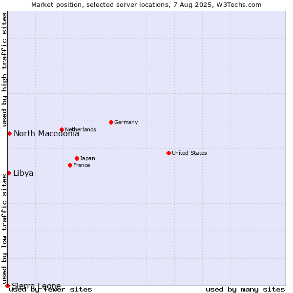 Market position of North Macedonia vs. Libya vs. Sierra Leone