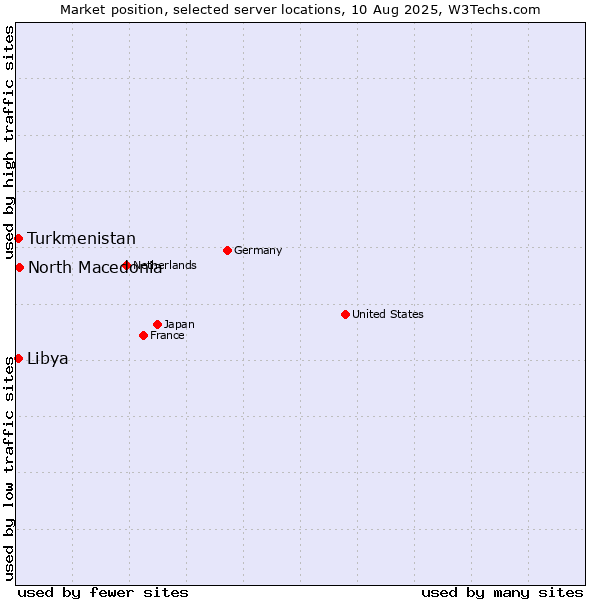 Market position of North Macedonia vs. Turkmenistan vs. Libya