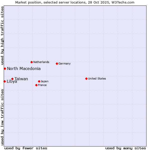 Market position of Taiwan vs. North Macedonia vs. Libya