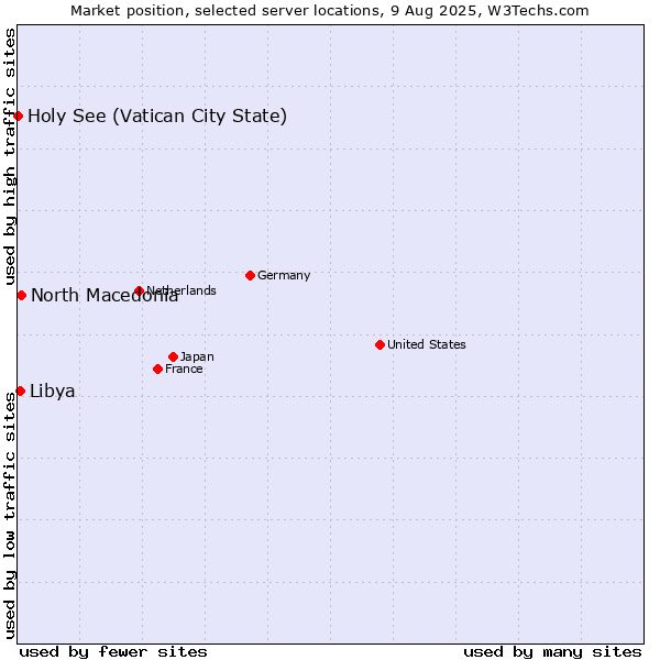 Market position of North Macedonia vs. Libya vs. Holy See (Vatican City State)