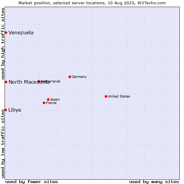 Market position of North Macedonia vs. Venezuela vs. Libya