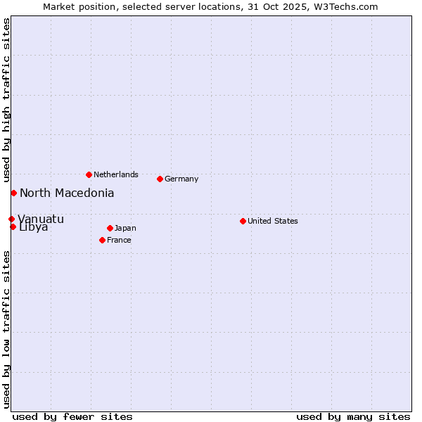 Market position of North Macedonia vs. Libya vs. Vanuatu