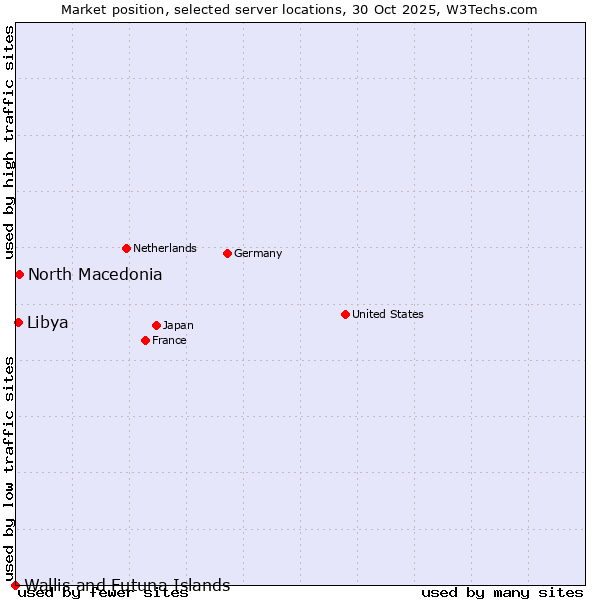 Market position of North Macedonia vs. Libya vs. Wallis and Futuna Islands
