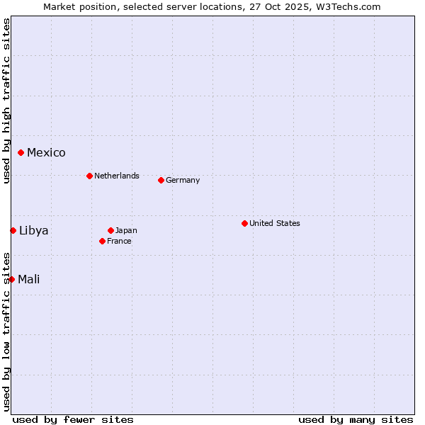 Market position of Mexico vs. Libya vs. Mali
