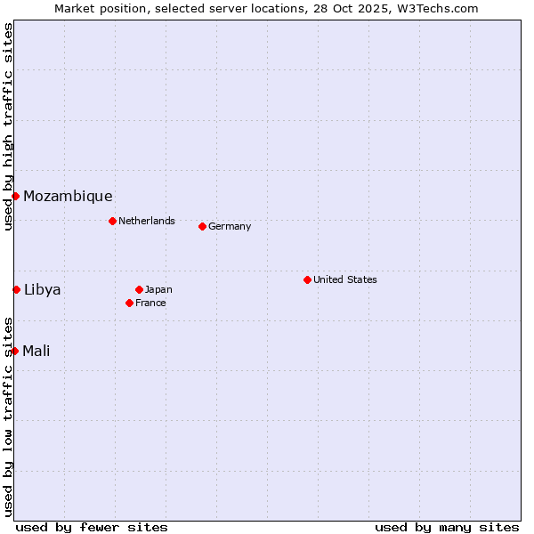 Market position of Libya vs. Mozambique vs. Mali