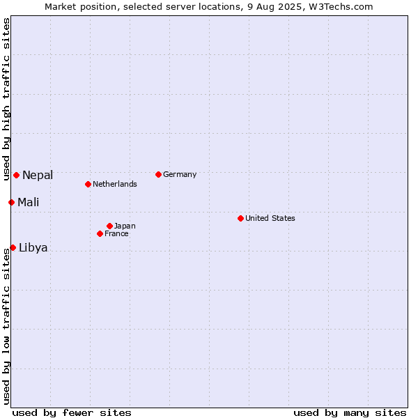 Market position of Nepal vs. Libya vs. Mali