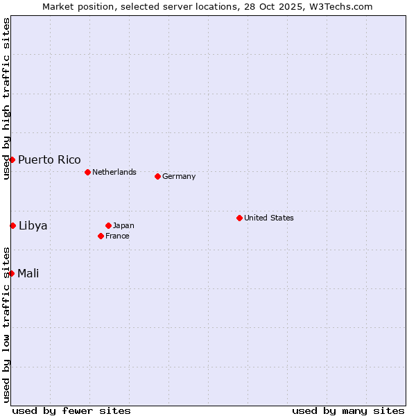 Market position of Libya vs. Puerto Rico vs. Mali