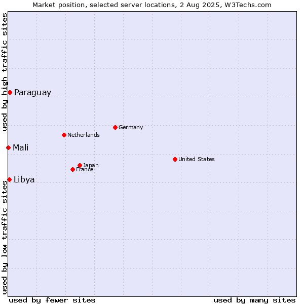 Market position of Paraguay vs. Libya vs. Mali