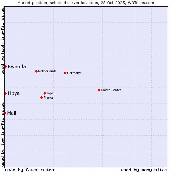 Market position of Rwanda vs. Libya vs. Mali