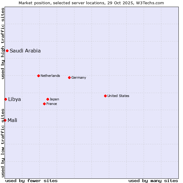Market position of Saudi Arabia vs. Libya vs. Mali